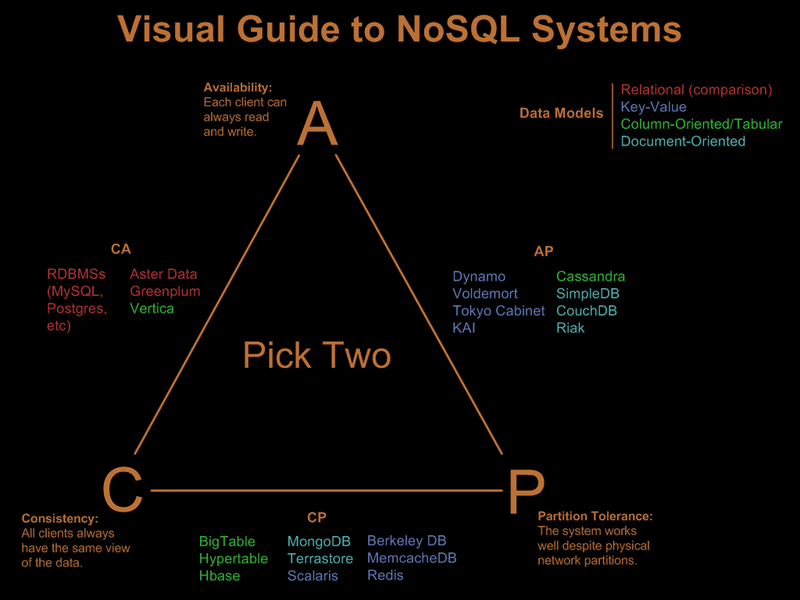 https://blog.nahurst.com/visual-guide-to-nosql-systems https://blog.nahurst.com/visual-guide-to-nosql-systems